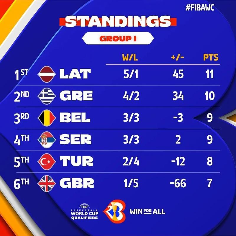 世预赛欧洲区积分榜最新积分