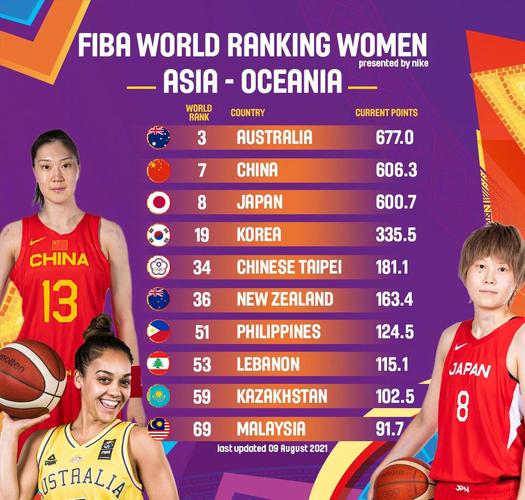 女篮世界杯最新排名榜表