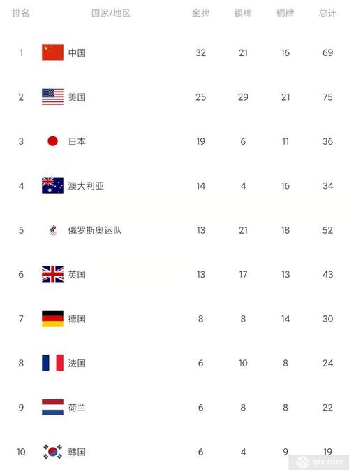 里约奥运会奖牌榜排名表